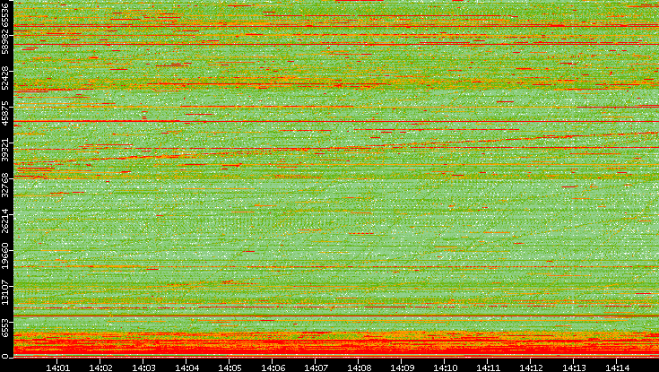 Dest. Port vs. Time