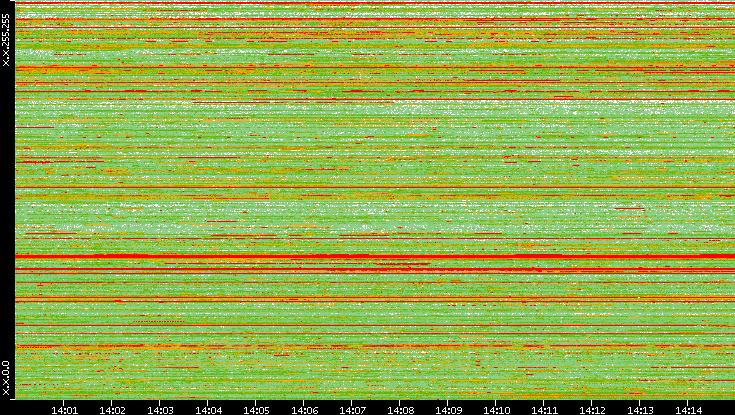 Src. IP vs. Time