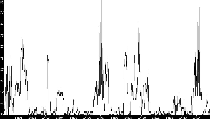 Throughput vs. Time
