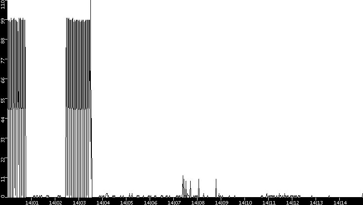 Throughput vs. Time