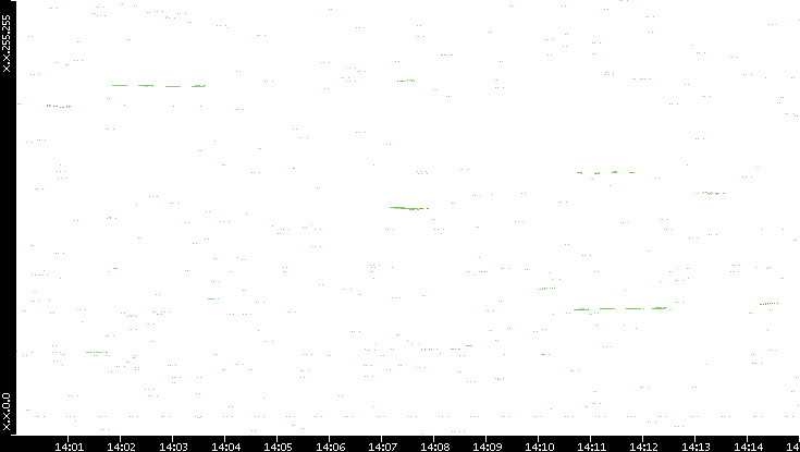Dest. IP vs. Time