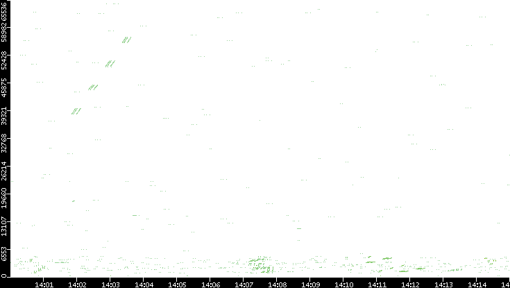 Src. Port vs. Time
