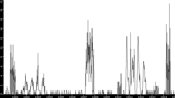 Throughput vs. Time