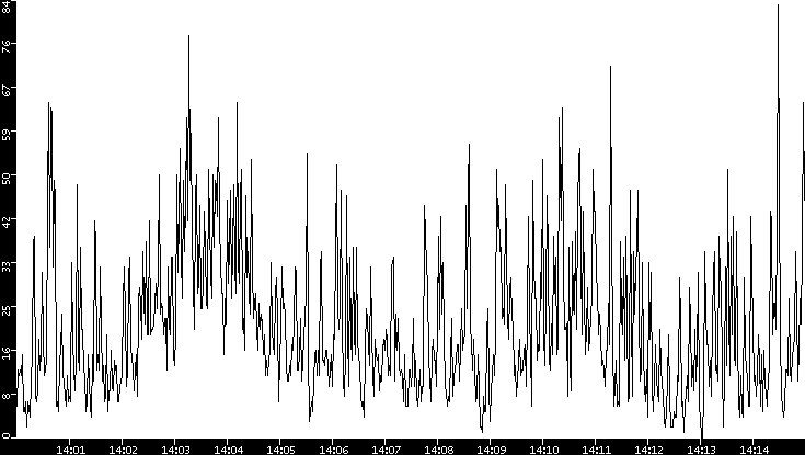 Throughput vs. Time