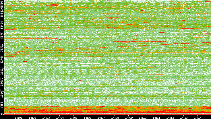 Dest. Port vs. Time