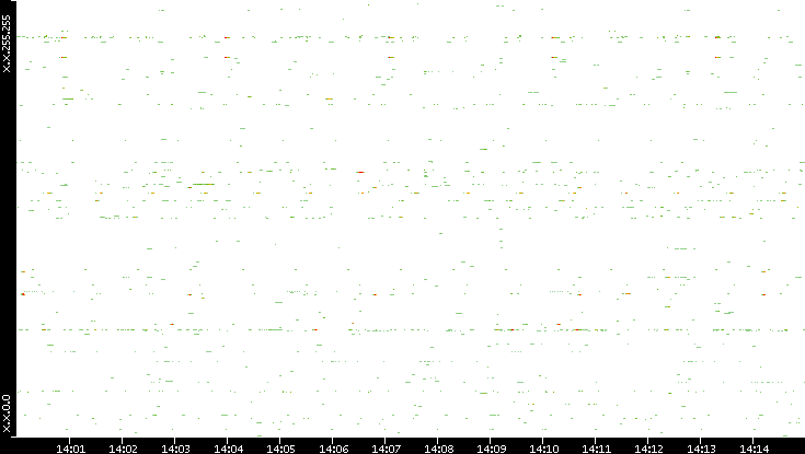 Src. IP vs. Time