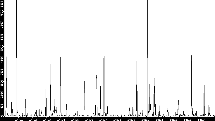 Throughput vs. Time