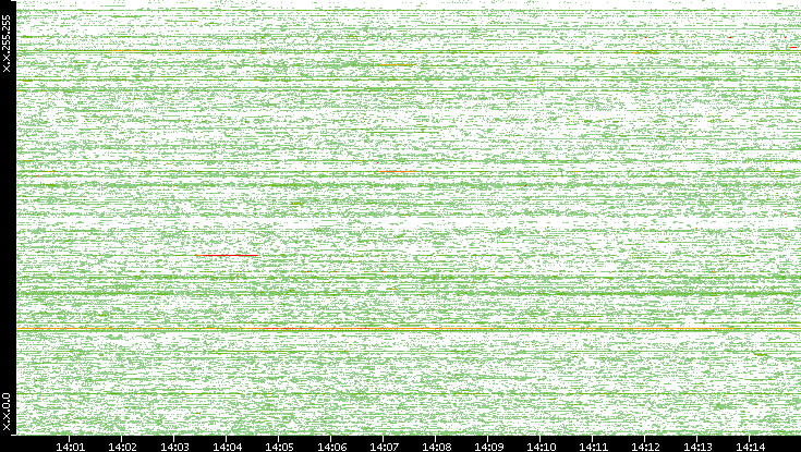 Dest. IP vs. Time