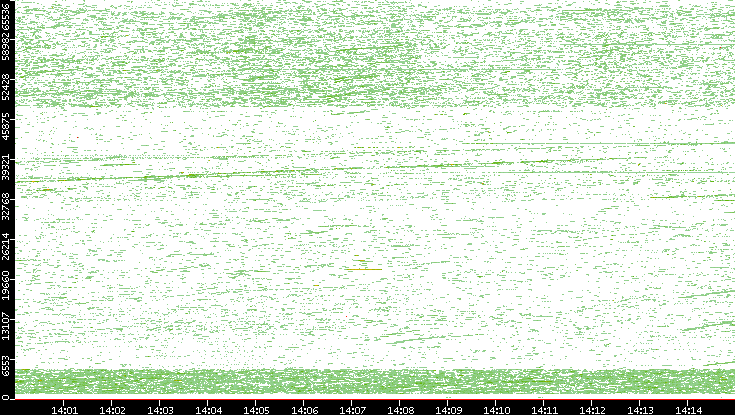 Dest. Port vs. Time