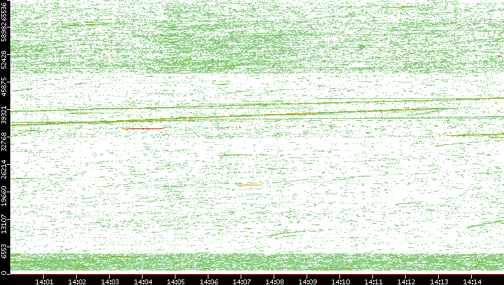 Src. Port vs. Time