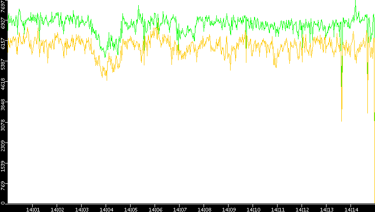 Entropy of Port vs. Time