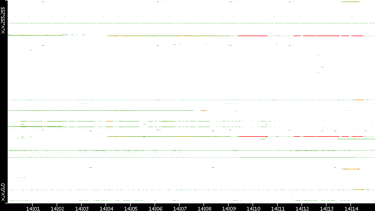 Dest. IP vs. Time