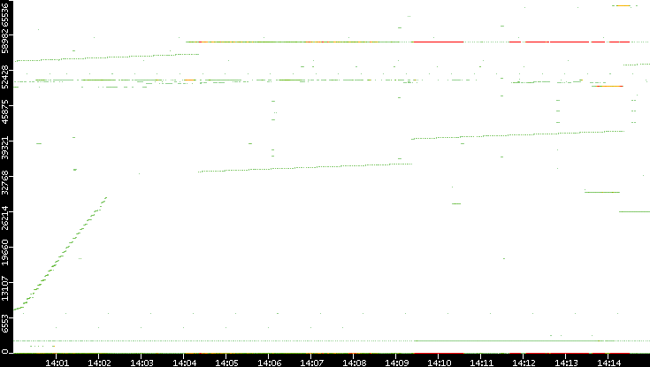 Dest. Port vs. Time