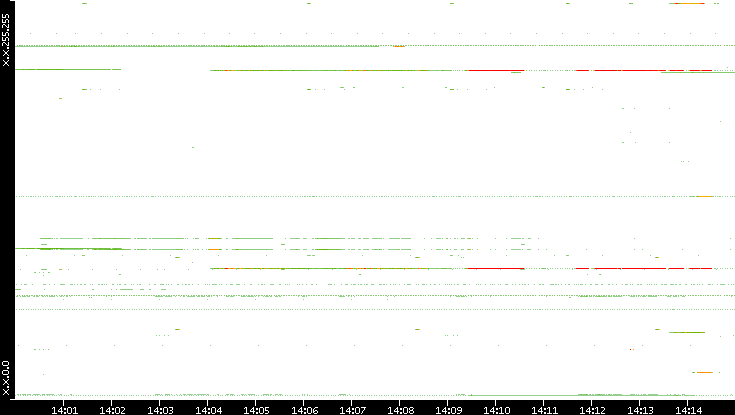 Src. IP vs. Time