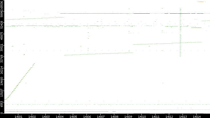 Src. Port vs. Time