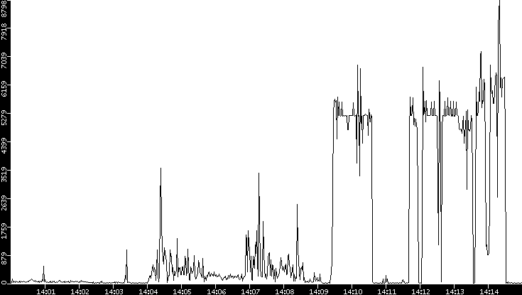 Throughput vs. Time