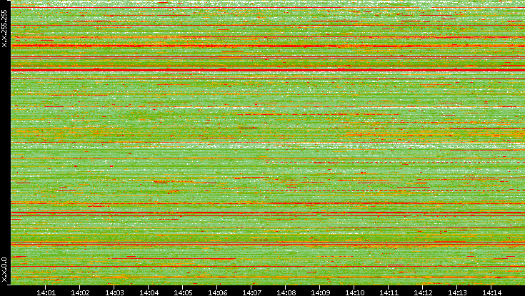 Src. IP vs. Time