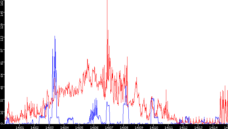 Nb. of Packets vs. Time