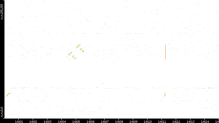Dest. IP vs. Time
