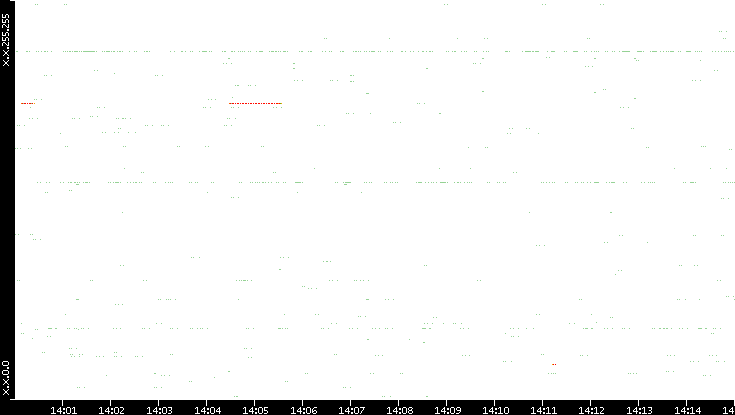 Src. IP vs. Time