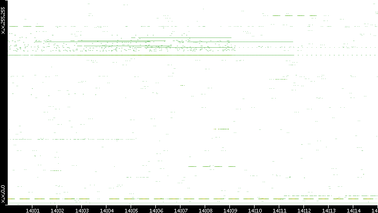 Src. IP vs. Time