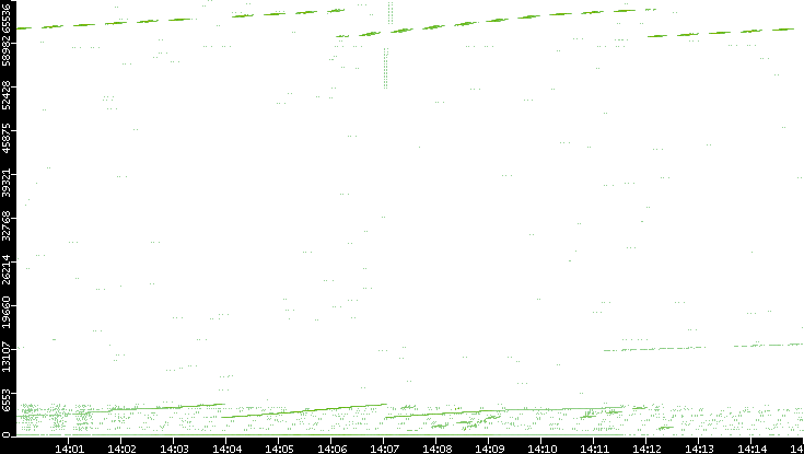 Src. Port vs. Time