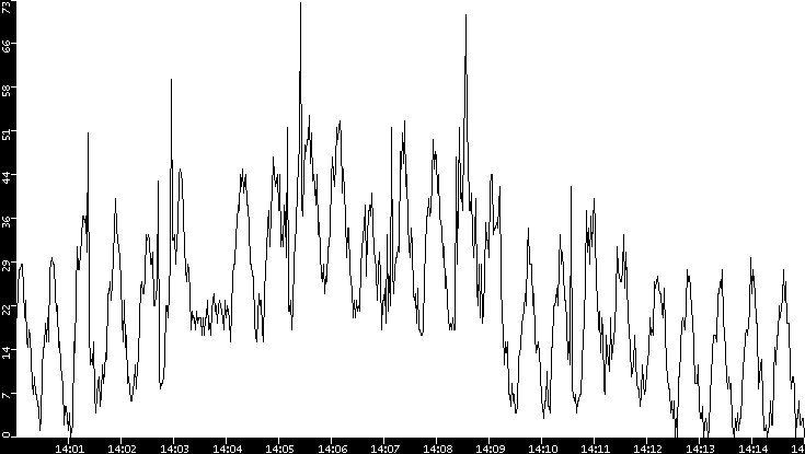 Throughput vs. Time