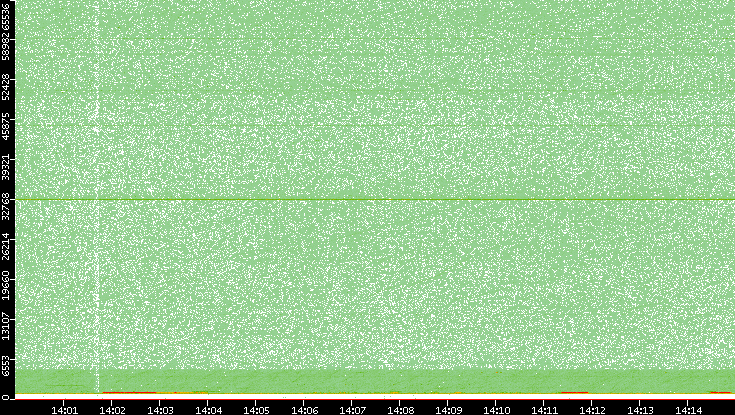 Dest. Port vs. Time
