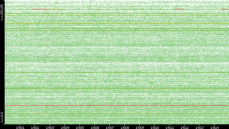 Src. IP vs. Time