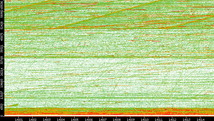 Dest. Port vs. Time