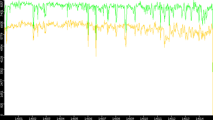 Entropy of Port vs. Time