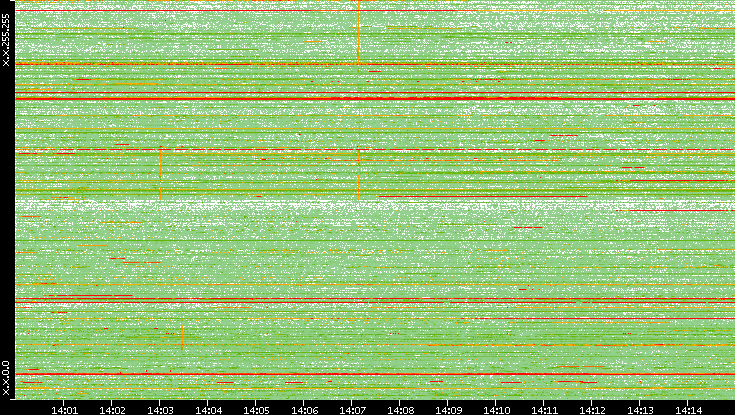 Dest. IP vs. Time