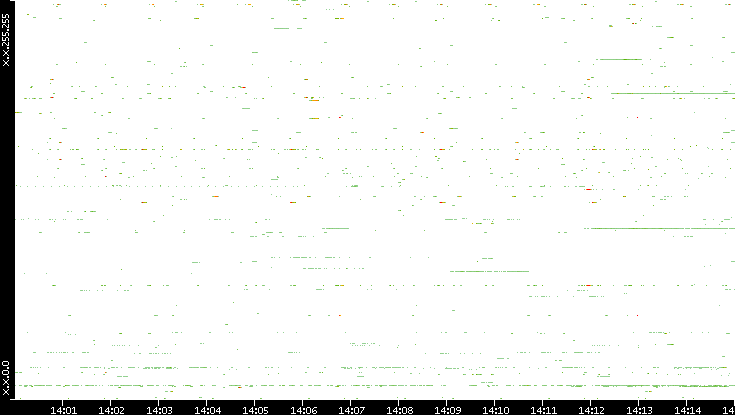 Dest. IP vs. Time