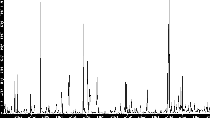 Throughput vs. Time