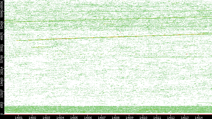 Src. Port vs. Time