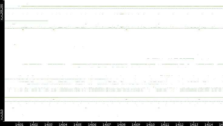 Dest. IP vs. Time