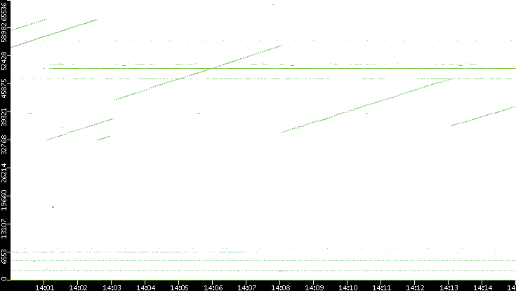 Src. Port vs. Time