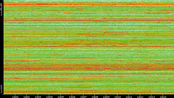 Src. IP vs. Time