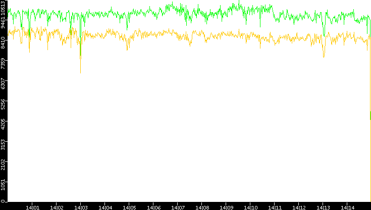 Entropy of Port vs. Time