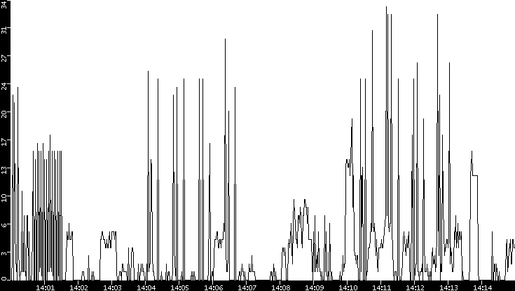 Throughput vs. Time