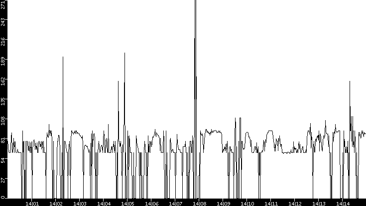 Average Packet Size vs. Time