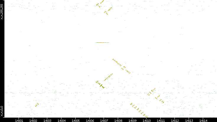 Dest. IP vs. Time