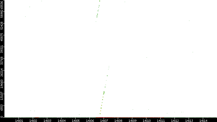 Dest. Port vs. Time