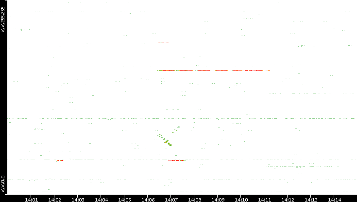 Src. IP vs. Time