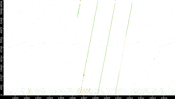 Src. Port vs. Time