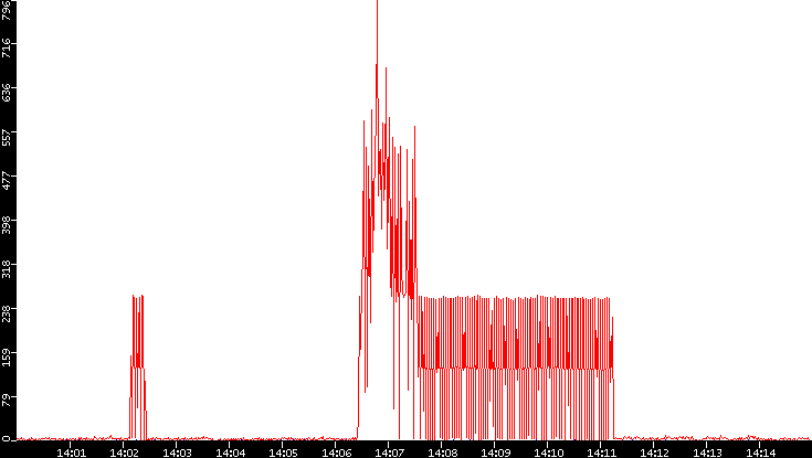 Nb. of Packets vs. Time