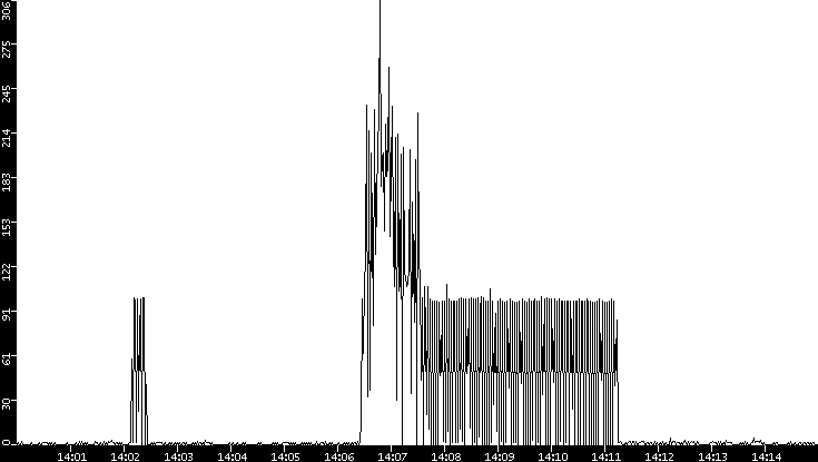 Throughput vs. Time