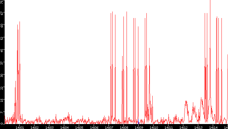 Nb. of Packets vs. Time