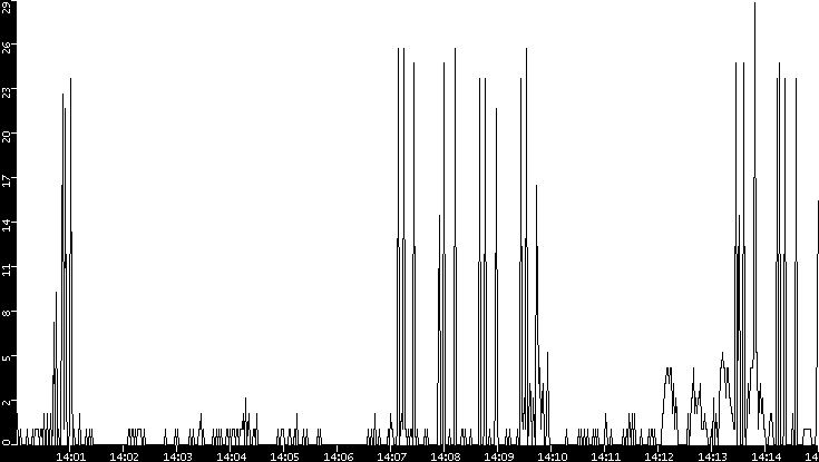 Throughput vs. Time