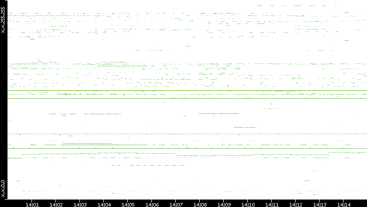 Dest. IP vs. Time